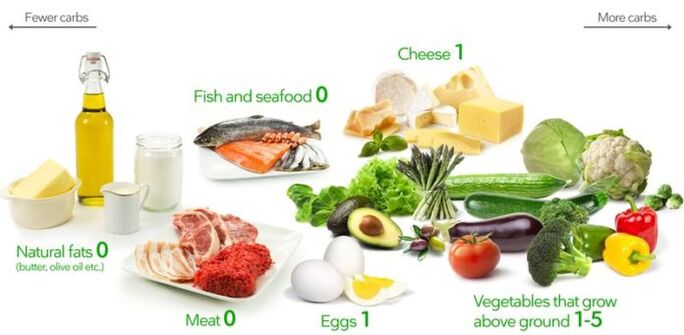 Os produtos da dieta cetogénica son baixos en carbohidratos e ricos en graxas e proteínas.